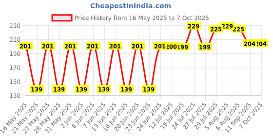 amazon.in urban box Silicone Deepen Letter Molds for Resin, Backward Resin Casting Big Alphabet Number Molds, Reusable Epoxy Molds for DIY Keychain Pendant Earring Chololate Cake (Alphabet Mold with Hole) urban box Price History Graph from 16 May 2025 to 7 Oct 2025