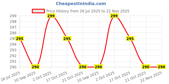 amazon.in URBAN BOX Silicone Hand Pillow Nail Art Arm Rest & Manicure Table Mat,Manicure Set Tools,Can Be Cleaned and Easy to Carry,Wear-Resistant Nail Polish Hand Holder Nail Salon Tools (Random Color) Price History Graph from 26 Jul 2025 to 22 Nov 2025