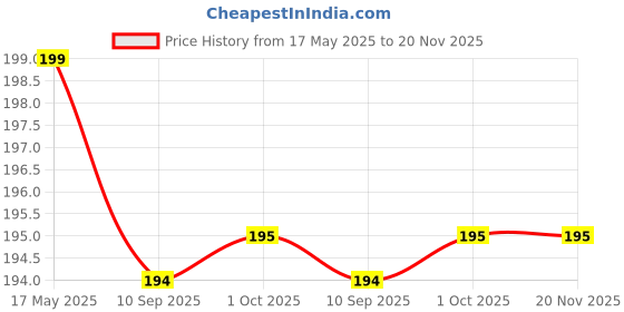 amazon.in URBAN BOX Soft Silicone Lip Brush Concealer Applicator for Lipstick, LipGloss, LipBalm, LipTint, LipMask Round Head Lip Makeup Brush (1 count) urban box Price History Graph from 17 May 2025 to 20 Nov 2025