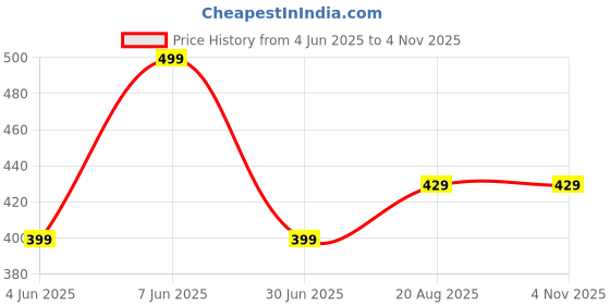 amazon.in urban buccachi Men's Cotton Full Sleeve Shirt | Regular Fit Casual & Formal Wear with Patch Pocket urban buccachi Price History Graph from 4 Jun 2025 to 3 Nov 2025