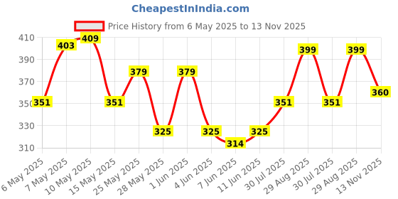 amazon.in urban buccachi Men's Polycotton Straight Fit Track Pants | Mid-Rise with Flexi Waistband | Comfortable Active & Lounge Wear urban buccachi Price History Graph from 6 May 2025 to 13 Nov 2025