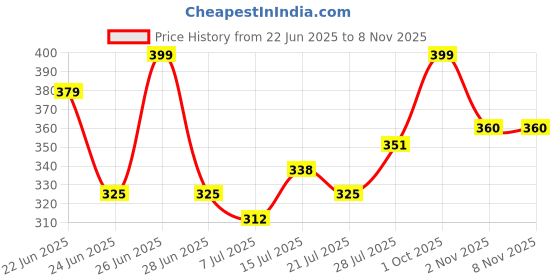 amazon.in Urban Buccachi Men's Polycotton Straight Fit Track Pants | Mid-Rise with Flexi Waistband | Comfortable Active & Lounge Wear urban buccachi Price History Graph from 22 Jun 2025 to 8 Nov 2025
