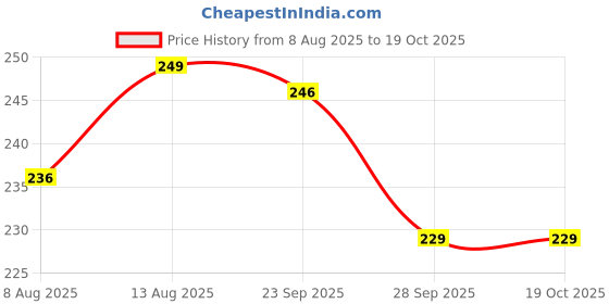 amazon.in Urban Chef Gas Pipe | 5 Years Warranty | Gas Pipe 1.5 Meter with ISI, Fine Quality Certified LPG, Flame Resistant, Leak Proof, Made With Reinforced Steel Wire for Home Price History Graph from 8 Aug 2025 to 18 Oct 2025