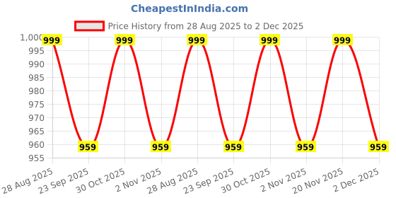amazon.in Urban Chef Sandwich Maker With Grill and Toast - 1 Year Warranty, Electric Toaster Griller, Thermostat Knob (750W, Black) Price History Graph from 28 Aug 2025 to 2 Dec 2025