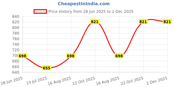 amazon.in Urban Choice Book Shelf Rack Home Library Study (7 Shelves) Metal, Grey urban choice Price History Graph from 28 Jun 2025 to 2 Dec 2025