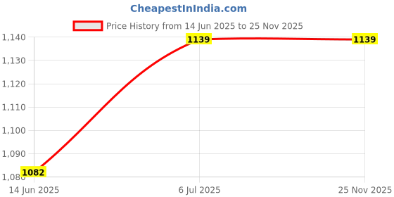 amazon.in Urban Choice White New Look Bathroom Cabinet with Mirror - White | Plastic Price History Graph from 14 Jun 2025 to 25 Nov 2025