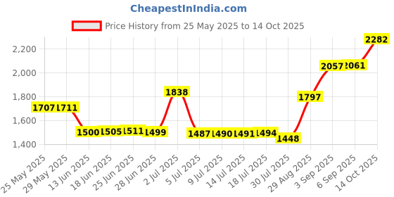 amazon.in urban classics Canvas Belts urban classics Price History Graph from 25 May 2025 to 14 Oct 2025