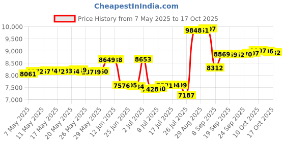 amazon.in urban classics Men's Long Hooded Open Edge Long Sleeves Cardigan urban classics Price History Graph from 7 May 2025 to 17 Oct 2025