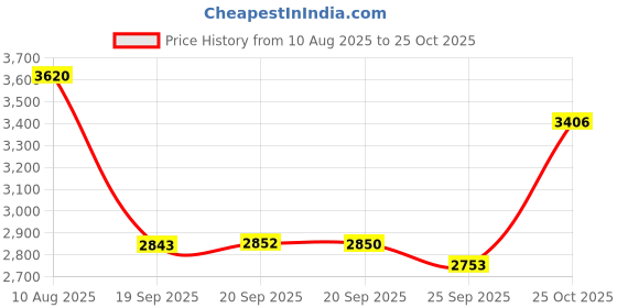 amazon.in urban classics Men's Pattern Swim Shorts: Quick Dry Fabric, Ideal for Swimming and Sunbathing urban classics Price History Graph from 10 Aug 2025 to 25 Oct 2025