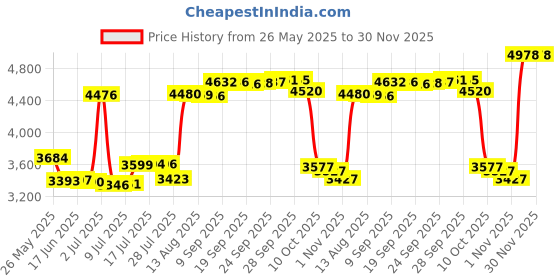 amazon.in urban classics Men's Pattern Swim Shorts: Quick Dry Fabric, Ideal for Swimming and Sunbathing urban classics Price History Graph from 26 May 2025 to 30 Nov 2025