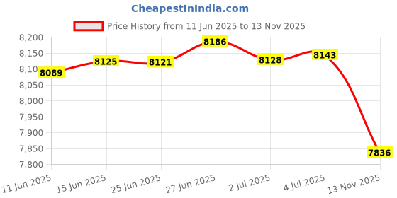 amazon.in urban coco Women's Office Blazer Jacket Open Front urban coco Price History Graph from 11 Jun 2025 to 13 Nov 2025