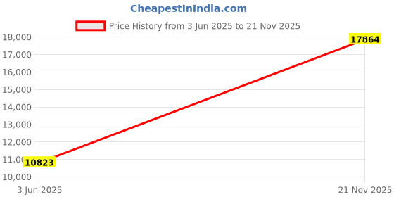 amazon.in urban coco Women's Office Blazer Jacket Open Front (2XL, Black) urban coco Price History Graph from 3 Jun 2025 to 21 Nov 2025