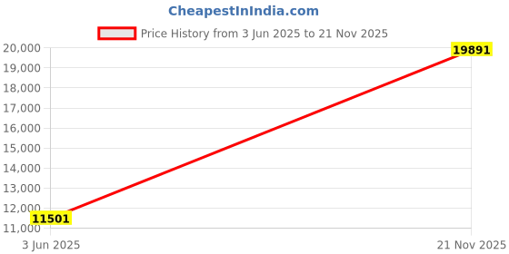 amazon.in urban coco Women's Office Blazer Jacket Open Front (2XL, Lake Blue) urban coco Price History Graph from 3 Jun 2025 to 21 Nov 2025