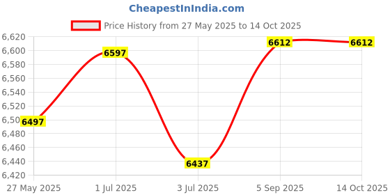 amazon.in urban coco Women's Ruched Sleeve Lightweight Thin Chiffon Blazer urban coco Price History Graph from 27 May 2025 to 14 Oct 2025