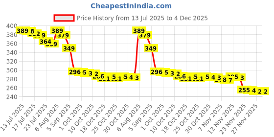 amazon.in Urban Color London Makeup Melting Wipes 30N (Pack of 2) Price History Graph from 13 Jul 2025 to 4 Dec 2025