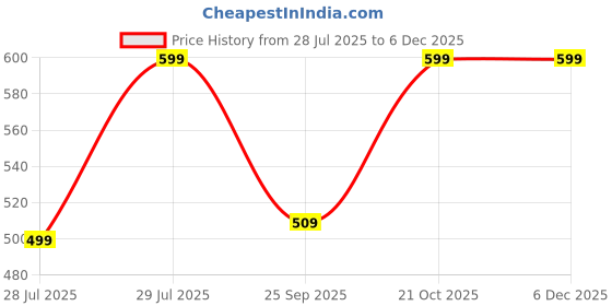 amazon.in Urban Creation Gold Breaded Wheat Spiga Replacement Purse Chain Strap-1 Pcs -(Golden) Price History Graph from 28 Jul 2025 to 5 Dec 2025