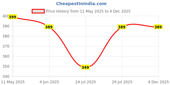 amazon.in Urban Creation Metal Shoulder Chain Strap Purse Replacement Strap Size47.52''-1 Pcs-(GOLDEN) Price History Graph from 11 May 2025 to 3 Dec 2025