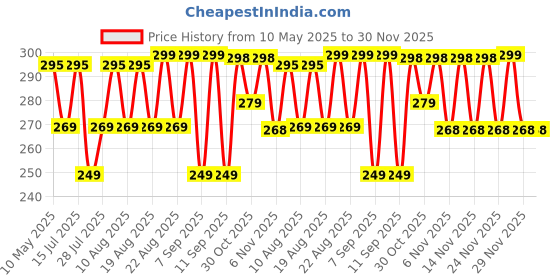 amazon.in Urban Creation Purse Chain DIY Handbag Strap Shoulder Bag 23.52 INCHES Long Metal Accessory Replacement Chain Strap 1 PCS Price History Graph from 10 May 2025 to 30 Nov 2025