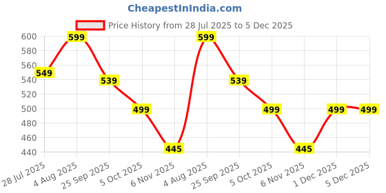 amazon.in Urban Creation Purse Chain Metal Shoulder Handbag Strap Replacement Handle Chain Metal Crossbody Bag Chain Strap Purse Chain Size 110 cm -1 Pcs (Silver) Price History Graph from 28 Jul 2025 to 5 Dec 2025