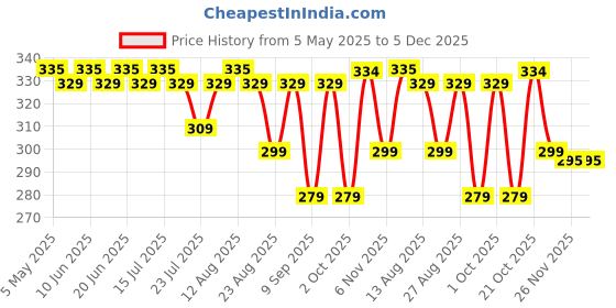 amazon.in Urban Creation Replacement Chain Strap for Handbags Purse Clutch Bags 47.52" Color Black Price History Graph from 5 May 2025 to 5 Dec 2025