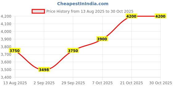 amazon.in urban decay URBAN DECAYAll Nighter Long Lasting Makeup Setting Spray (4 Oz) urban decay Price History Graph from 13 Aug 2025 to 30 Oct 2025