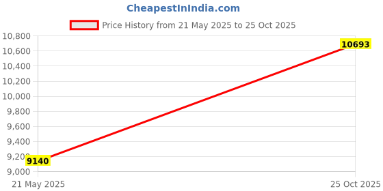 amazon.in Urban Deco Wine Stake, Drink Holder, Beach Drink Holder, Outdoor Drink Holder Stakes, Heavy Duty Drink Holder Stakes, 7-Pack Price History Graph from 21 May 2025 to 25 Oct 2025