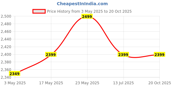 amazon.in urban desires URBAN DESIRES� 8851870521 Multi-Purpose Foldable Wall Mounted Shower/Steam Room/Shoe Wearing Chair Bench ABS Plastic Bath & Shower Elderly Care pcw urban desires Price History Graph from 3 May 2025 to 20 Oct 2025