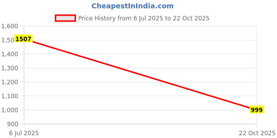 amazon.in urban dog Men's Regular Casual Pants urban dog Price History Graph from 6 Jul 2025 to 22 Oct 2025