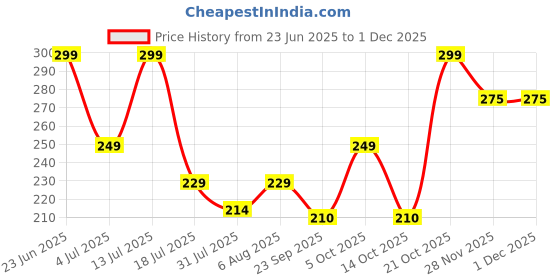 amazon.in Urban Festivities Electric Toothbrush with Super Hero Theme Printed with 2 Brush Heads & 1 Cleaning Modes for Kids | Rechargeable Battery & Ultra Soft Nylon Bristles(Blue Color) Price History Graph from 23 Jun 2025 to 29 Nov 2025
