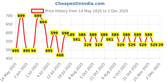 amazon.in Urban Festivities Unicorn Stationery Combo Unicorn Polyester Bag with Fur Pouch/Water Bottle/Pencil Set/Gel Pen/Diary School Bag for Nursery/LKG/Multicolour Price History Graph from 14 May 2025 to 1 Dec 2025