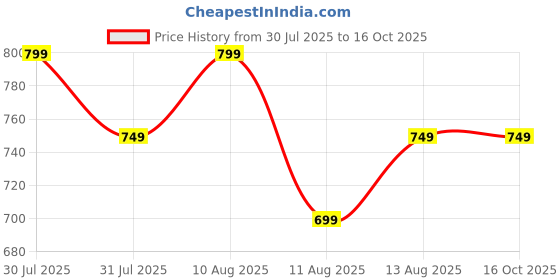 amazon.in urban forest Andrew Formal Reversible Belt for Men Leather urban forest Price History Graph from 30 Jul 2025 to 15 Oct 2025