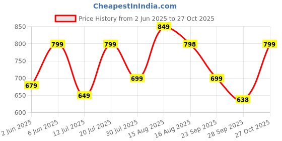amazon.in urban forest Arya Pastel Blue Leather Wallet for Women urban forest Price History Graph from 2 Jun 2025 to 27 Oct 2025