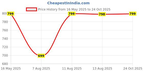 amazon.in urban forest Arya Rose Pink Leather Wallet for Women urban forest Price History Graph from 16 May 2025 to 24 Oct 2025