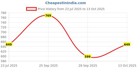 amazon.in urban forest Axel Casual Leather Belt for Men urban forest Price History Graph from 23 Jul 2025 to 13 Oct 2025