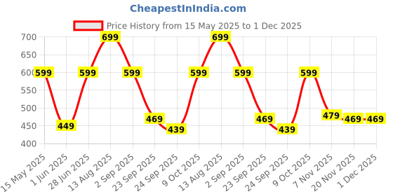 amazon.in urban forest Bennette Black Leather Wallet for Men urban forest Price History Graph from 15 May 2025 to 1 Dec 2025