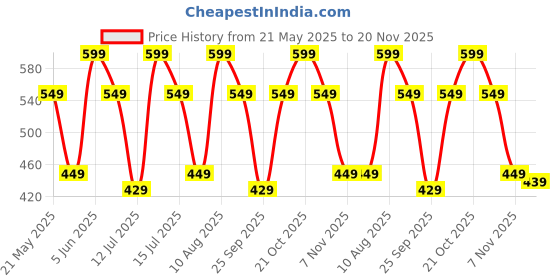 amazon.in urban forest Charlie Black Leather Wallet for Men urban forest Price History Graph from 21 May 2025 to 20 Nov 2025