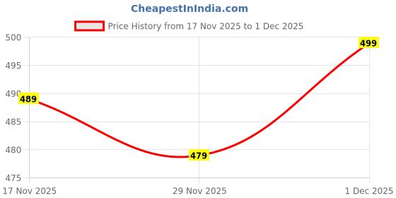 amazon.in urban forest Chester Black/Red Leather Wallet for Men urban forest Price History Graph from 17 Nov 2025 to 1 Dec 2025