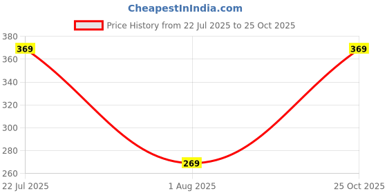 amazon.in urban forest Chris Black Leather Card Case for Men urban forest Price History Graph from 22 Jul 2025 to 25 Oct 2025