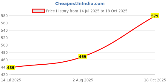 amazon.in urban forest Cooper Light Grey Leather Wallet for Men urban forest Price History Graph from 14 Jul 2025 to 18 Oct 2025