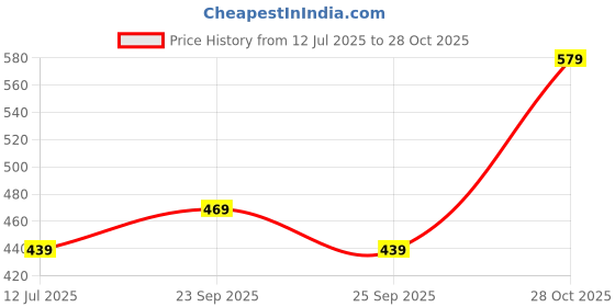 amazon.in urban forest Cooper Redwood Leather Wallet for Men urban forest Price History Graph from 12 Jul 2025 to 28 Oct 2025