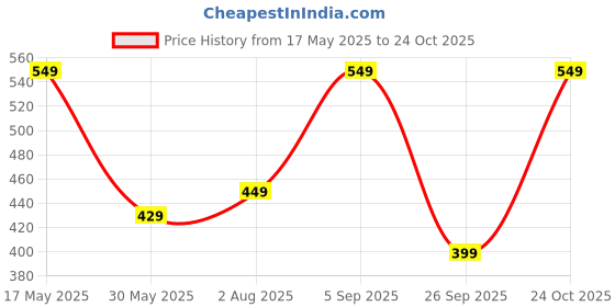 amazon.in urban forest Dexter Dark Brown Leather Wallet for Men urban forest Price History Graph from 17 May 2025 to 24 Oct 2025
