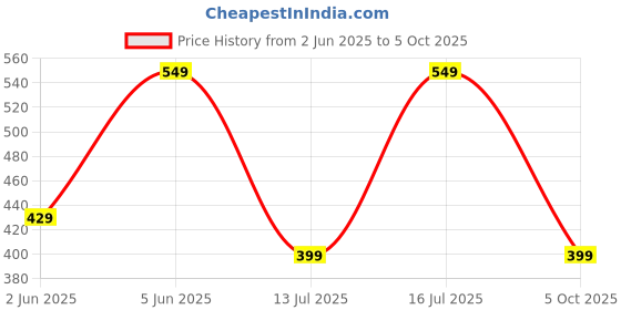 amazon.in urban forest Dexter Leather Wallet For Men - Green urban forest Price History Graph from 2 Jun 2025 to 5 Oct 2025