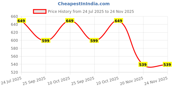 amazon.in urban forest Finn Smooth Brown Casual Leather Belt for Men urban forest Price History Graph from 24 Jul 2025 to 24 Nov 2025