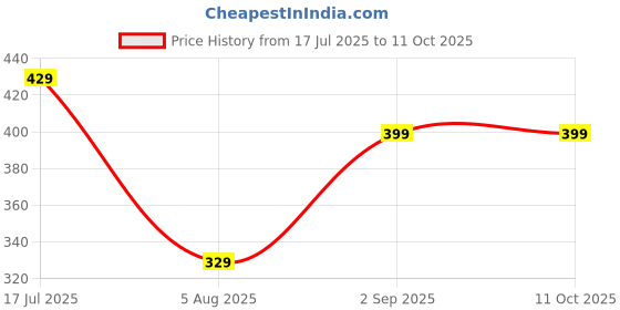 amazon.in urban forest Fred Aniline Green Leather Wallet for Men urban forest Price History Graph from 17 Jul 2025 to 10 Oct 2025