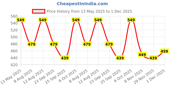 amazon.in urban forest Gary Aniline Black Leather Wallet, Black Pen & Keychain Combo Gift Set for Men urban forest Price History Graph from 13 May 2025 to 1 Dec 2025