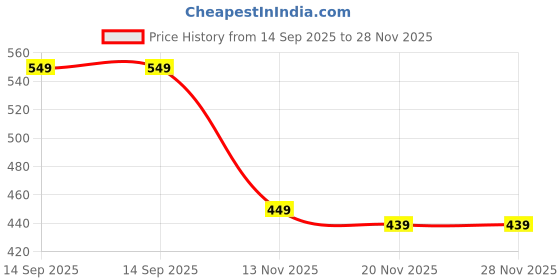 amazon.in urban forest Gary Aniline Blue Leather Wallet, Black Pen & Keychain Combo Gift Set for Men urban forest Price History Graph from 14 Sep 2025 to 28 Nov 2025