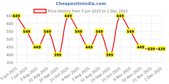 amazon.in urban forest Gavin Brown Leather Wallet, Black Keychain & Pen Combo Gift Set for Men urban forest Price History Graph from 5 Jun 2025 to 1 Dec 2025