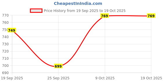 amazon.in urban forest Grayson Formal Leather Belt for Men urban forest Price History Graph from 19 Sep 2025 to 18 Oct 2025