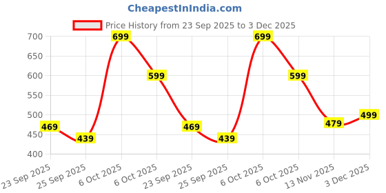amazon.in urban forest Jude Brown Leather Wallet for Men urban forest Price History Graph from 23 Sep 2025 to 3 Dec 2025