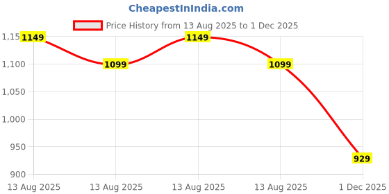 amazon.in urban forest Kai Blue/Grey Leather Wallet, Black Casual Leather Belt & Keychain Combo Gift Set for Men urban forest Price History Graph from 13 Aug 2025 to 1 Dec 2025